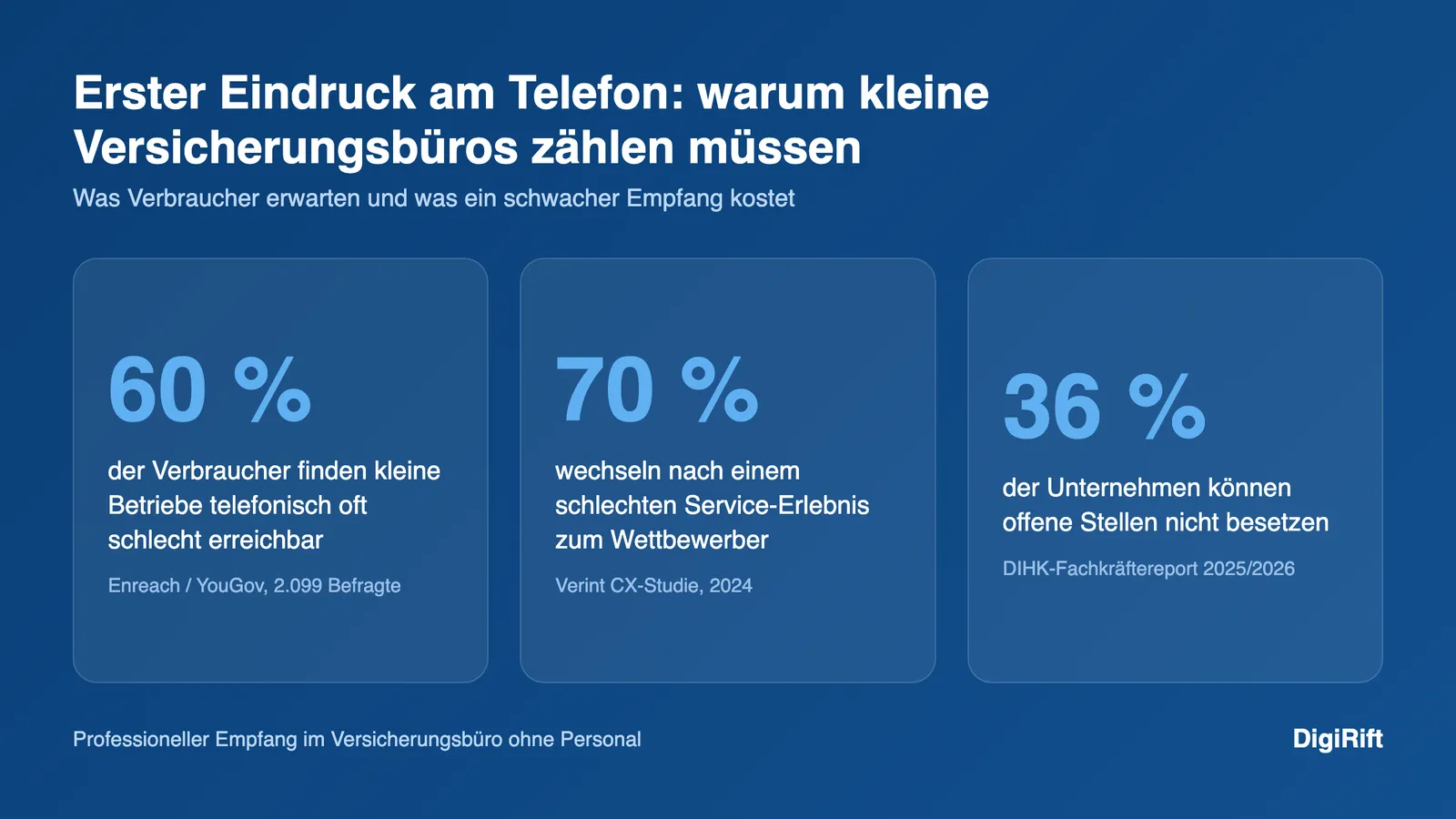 Professioneller Empfang Versicherungsbüro ohne Personal: Statistiken zu Erreichbarkeit und Anbieterwechsel