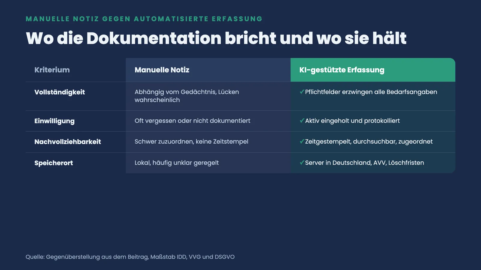 Vergleich manuelle Notiz gegen KI-gestützte Erfassung bei Vollständigkeit, Einwilligung, Nachvollziehbarkeit und Speicherort im Maklerbüro.