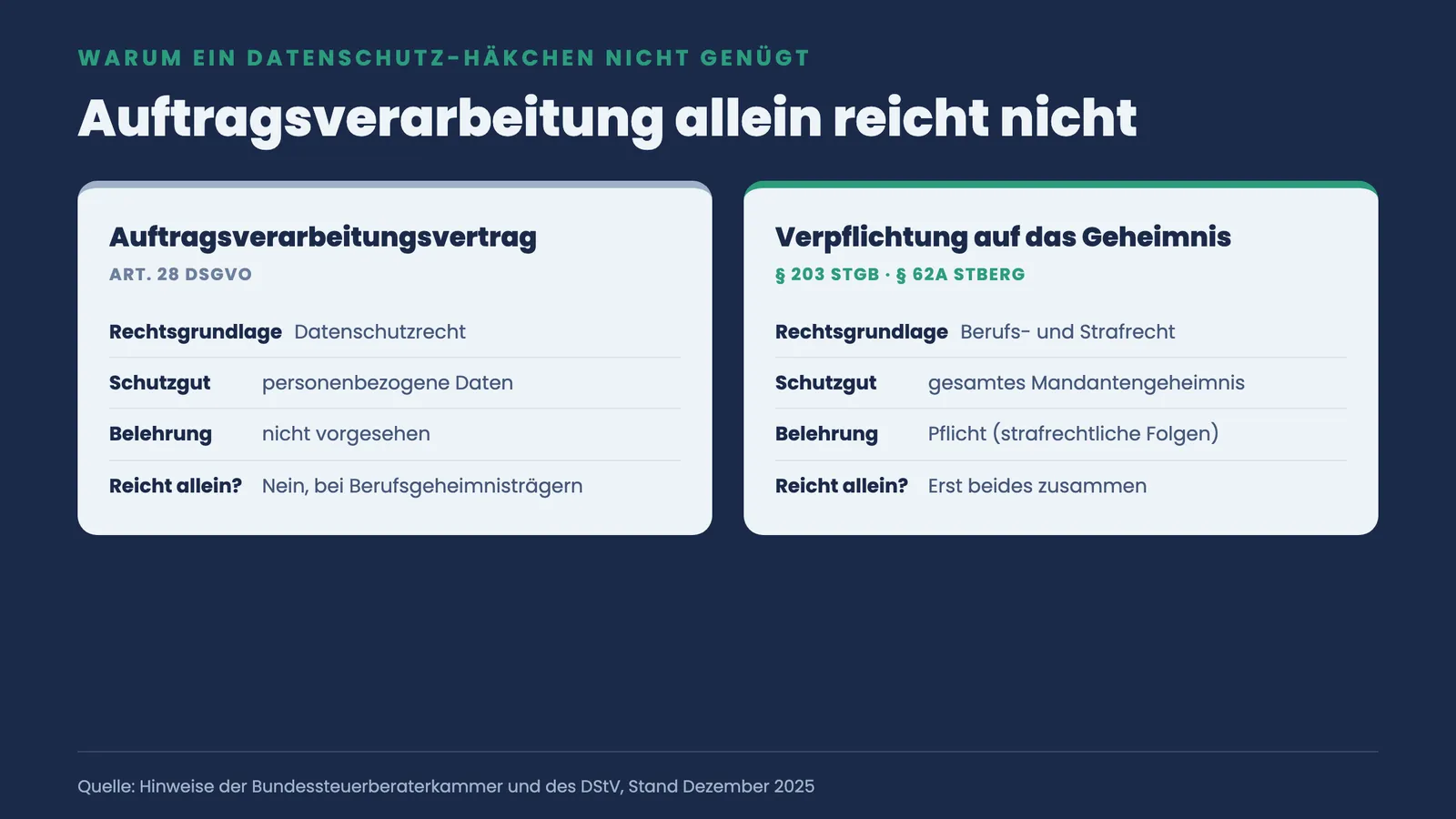 Zwei-Spalten-Vergleich: Auftragsverarbeitungsvertrag nach Art. 28 DSGVO gegenüber der Verpflichtung nach Paragraf 203 StGB und Paragraf 62a StBerG