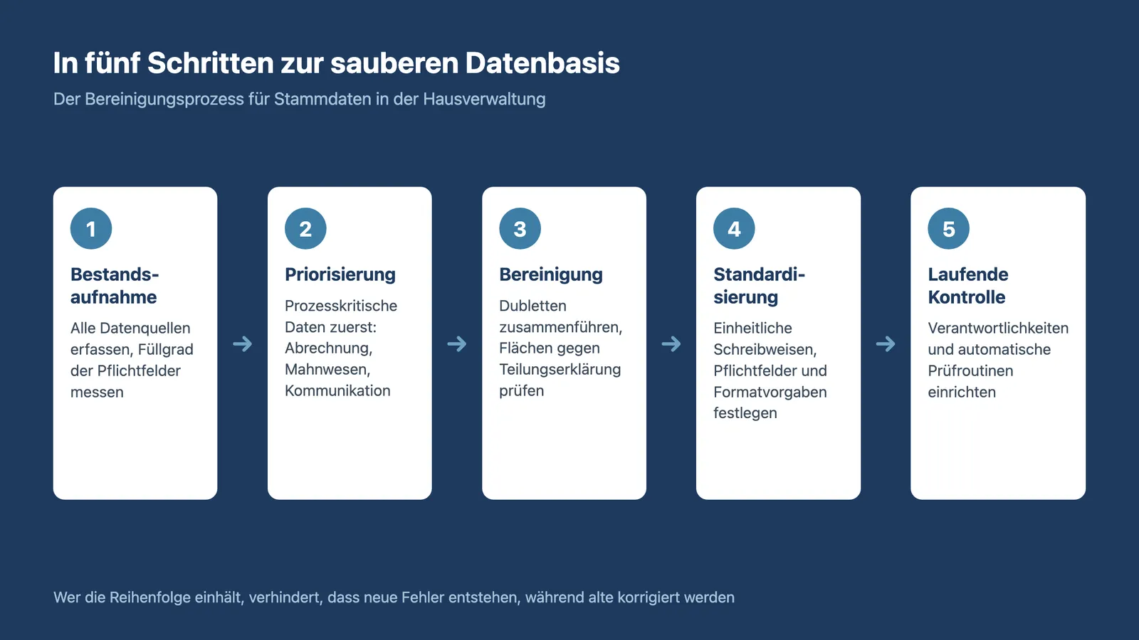 Infografik: Fünf Schritte der Stammdatenbereinigung in der Hausverwaltung von Bestandsaufnahme bis laufende Kontrolle