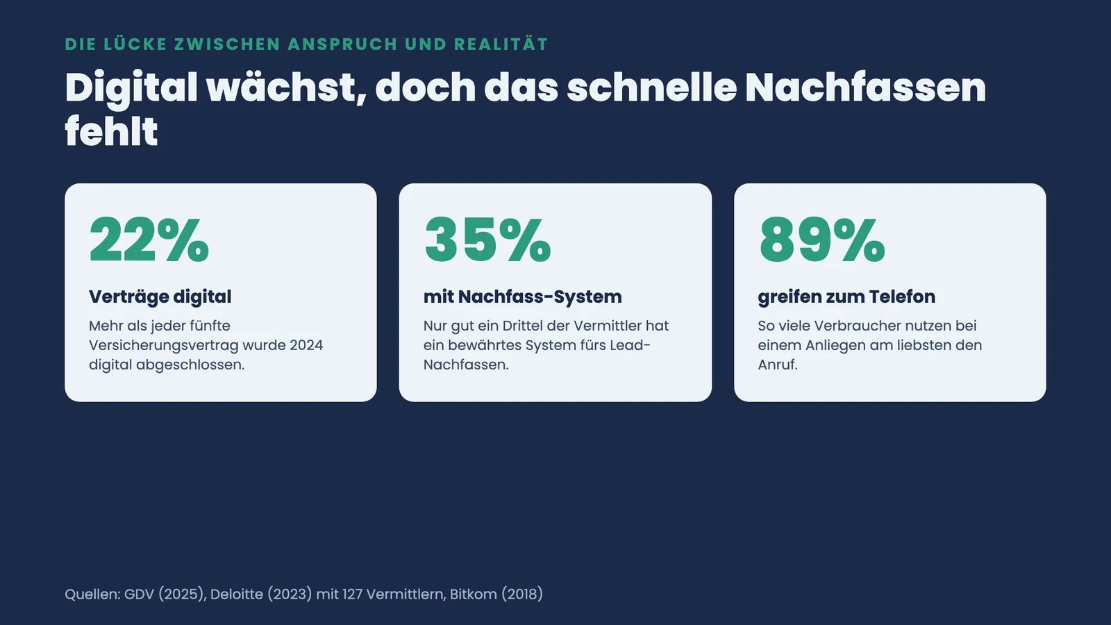 Drei Kennzahlen: 22 Prozent Verträge digital, 35 Prozent mit Nachfass-System, 89 Prozent greifen zum Telefon