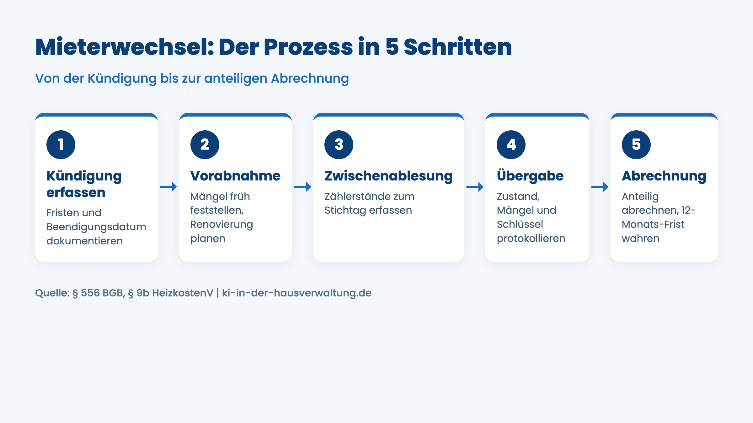 Mieterwechsel Hausverwaltung: Prozess in fünf Schritten von Kündigung bis Abrechnung
