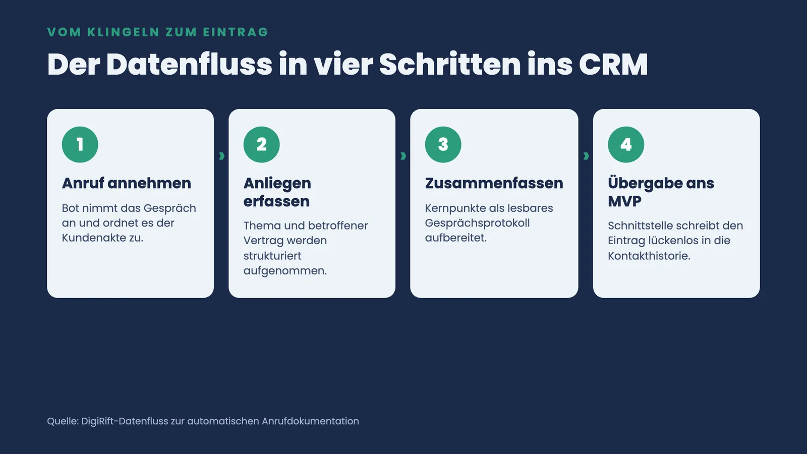 Prozessgrafik mit vier Schritten: Anruf annehmen, Anliegen erfassen, zusammenfassen und Übergabe ans Maklerverwaltungsprogramm