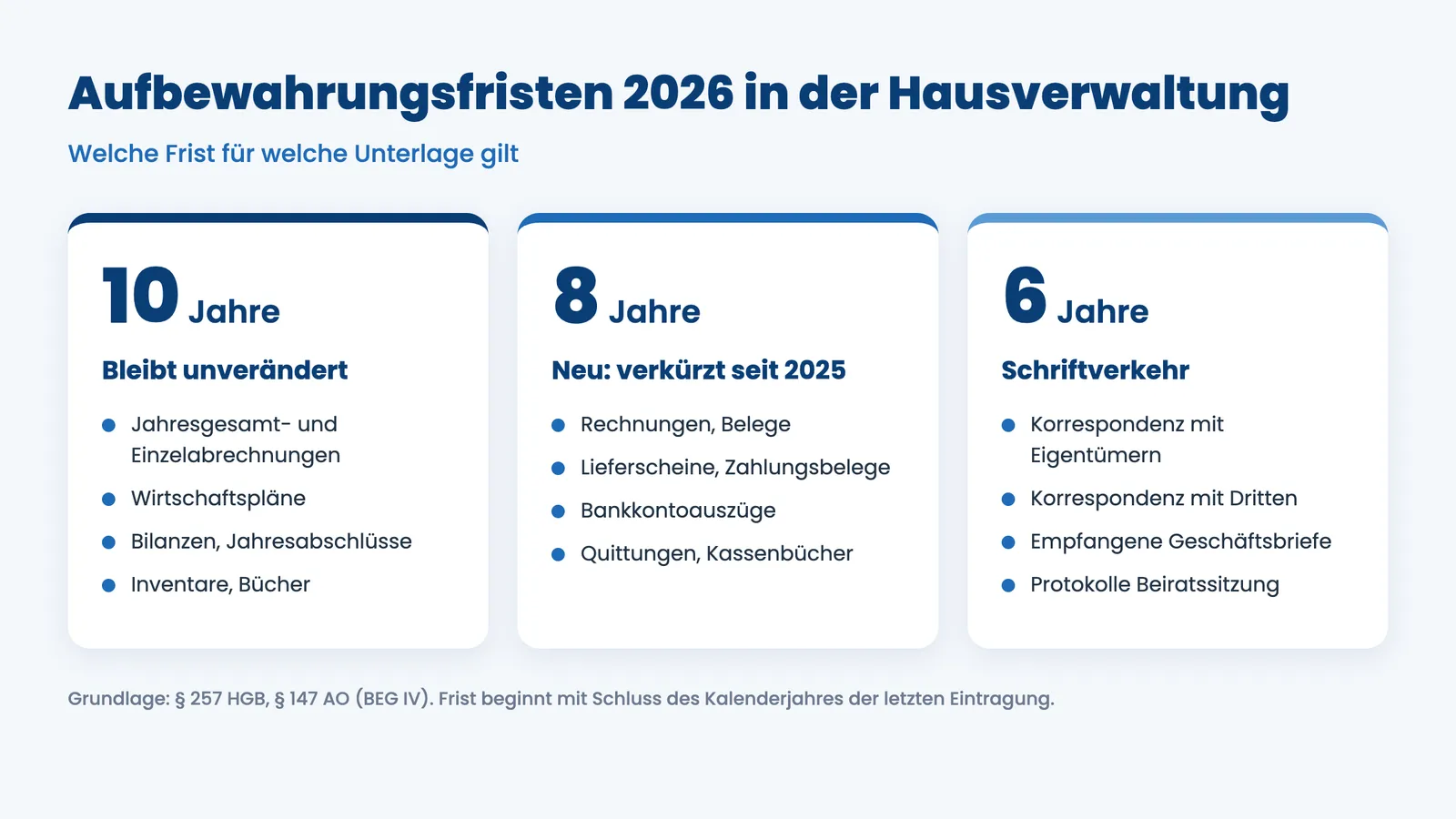 Übersicht Aufbewahrungsfristen Hausverwaltung 2026 nach 10, 8 und 6 Jahren