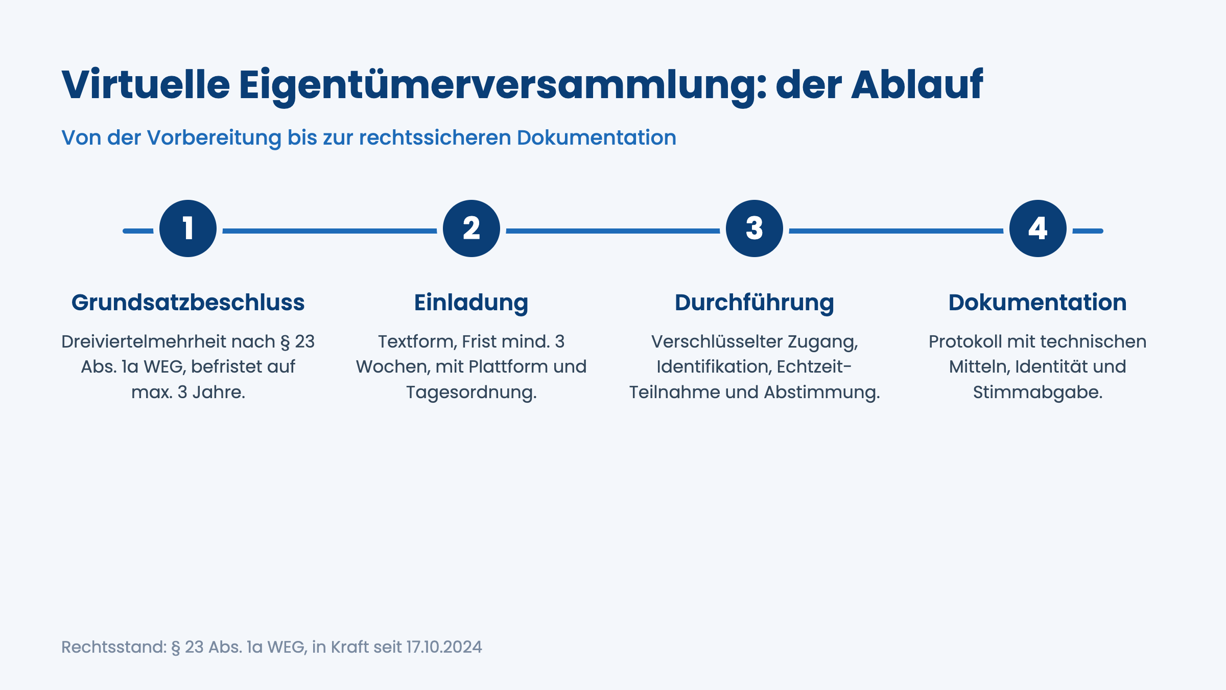 Ablauf der virtuellen Eigentümerversammlung in vier Schritten von Beschluss bis Dokumentation