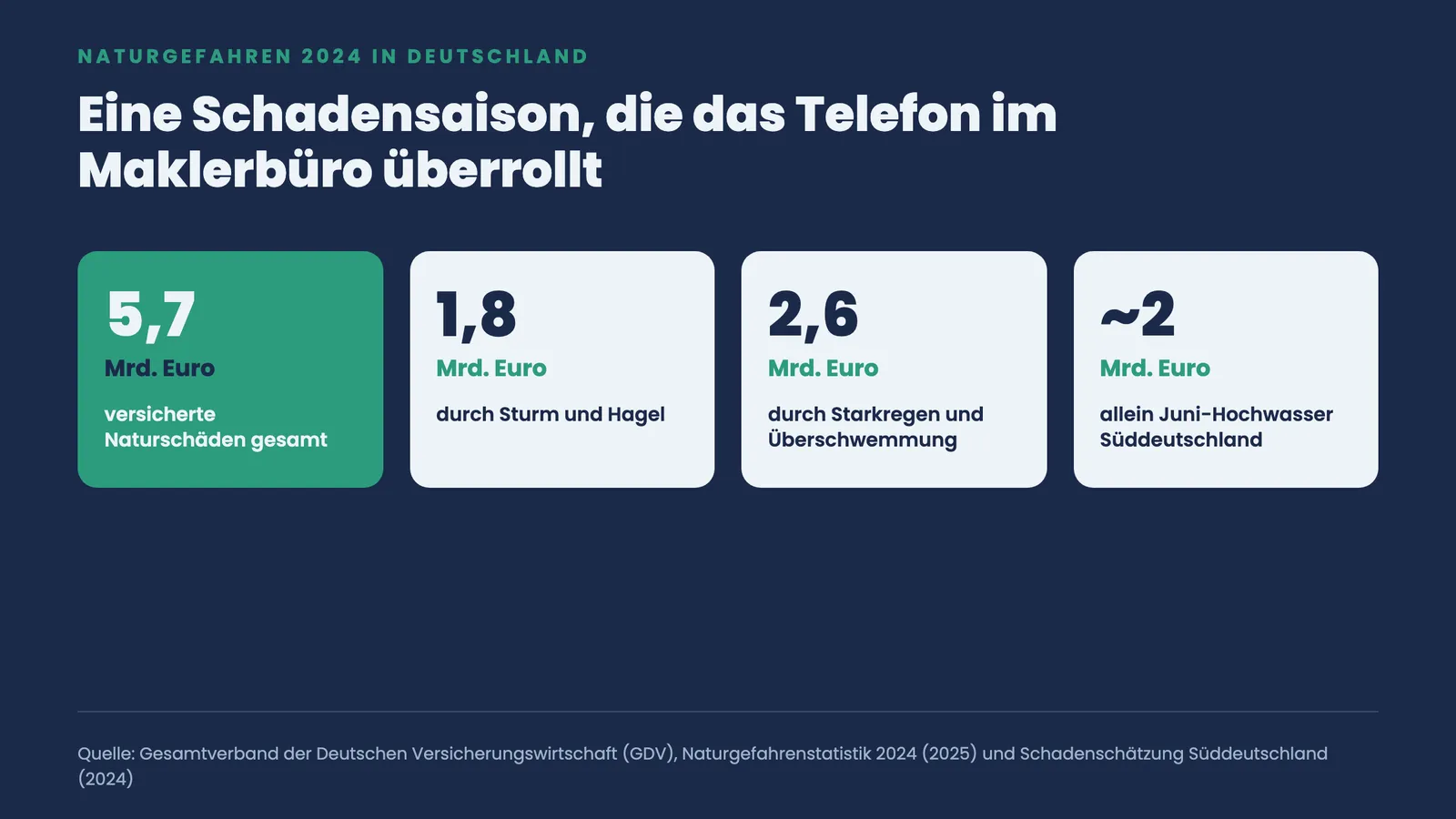 Vier Kennzahlen-Kacheln zu versicherten Naturschäden 2024: 5,7 Mrd. Euro gesamt, 1,8 Mrd. Sturm und Hagel, 2,6 Mrd. Starkregen, rund 2 Mrd. Juni-Hochwasser