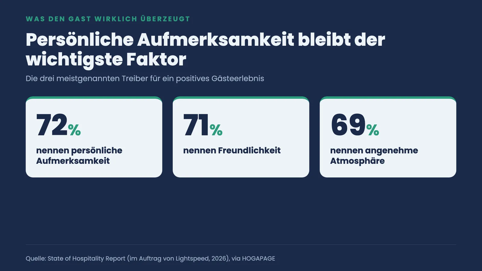 Drei Kennzahlen-Kacheln: 72 Prozent nennen persönliche Aufmerksamkeit, 71 Prozent Freundlichkeit, 69 Prozent Atmosphäre als Treiber des Gästeerlebnisses