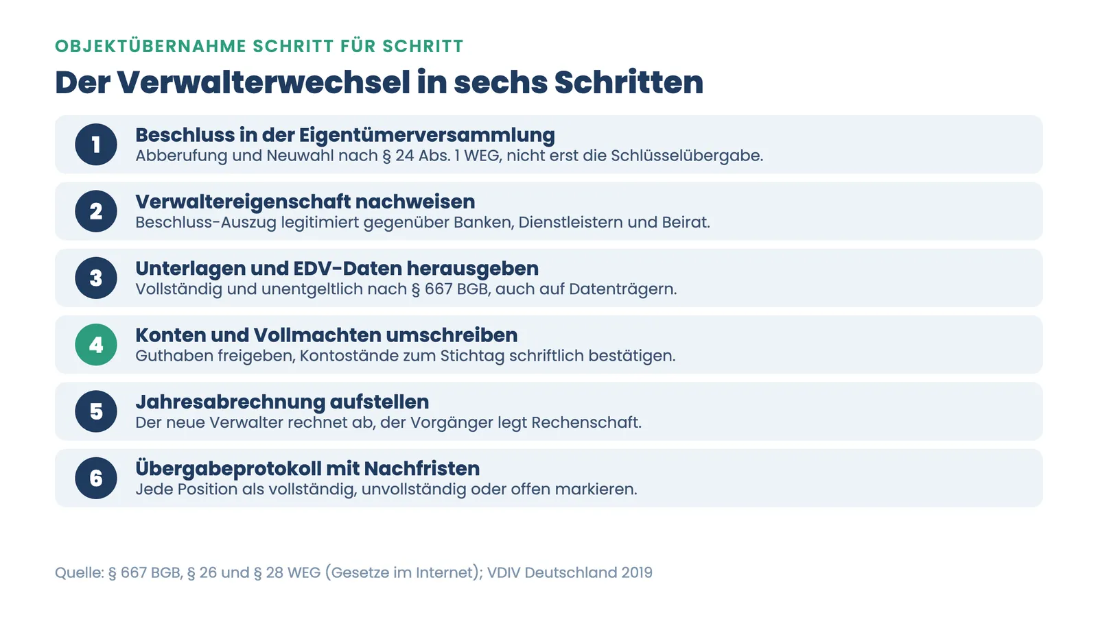 Verwalterwechsel Ablauf in sechs Schritten vom Beschluss über Kontenumschreibung bis zum Übergabeprotokoll
