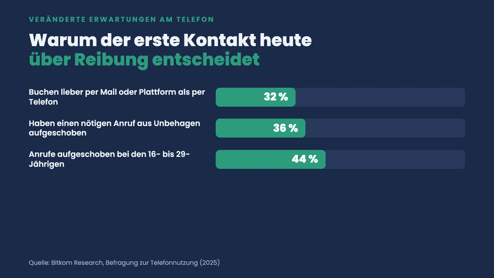 Balkenranking zum Tierhalter-Verhalten: 32 Prozent buchen lieber digital, 36 Prozent schieben Anrufe auf, 44 Prozent der Jungen.