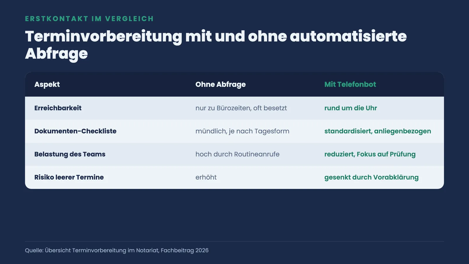 Vergleich der Terminvorbereitung: Erreichbarkeit, Checkliste, Teambelastung und Risiko ohne und mit Telefonbot