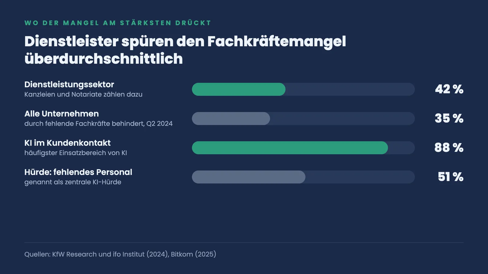 Balkenvergleich: Dienstleister mit 42 % stärker vom Fachkräftemangel betroffen als alle Unternehmen (35 %), KI im Kundenkontakt 88 %, Personalhürde 51 %