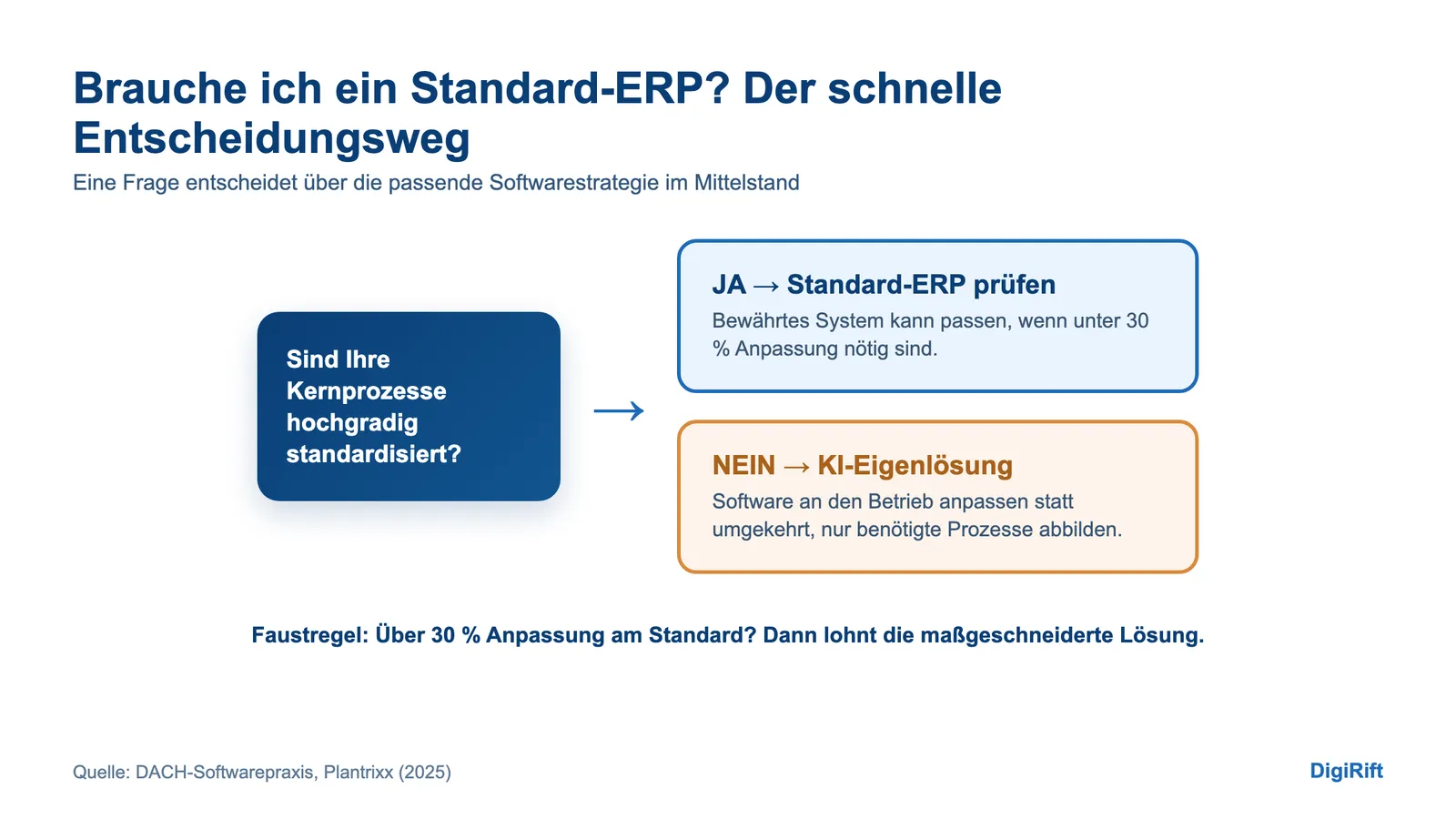 ERP System Mittelstand: Entscheidungsweg, ob ein Standard-ERP oder eine KI-Eigenlösung passt