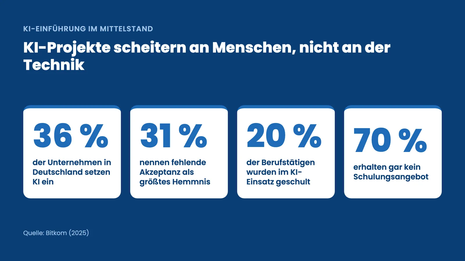 KI-Schulung Mitarbeiter: Kennzahlen zu KI-Einsatz, fehlender Akzeptanz und Schulungsquote im Mittelstand