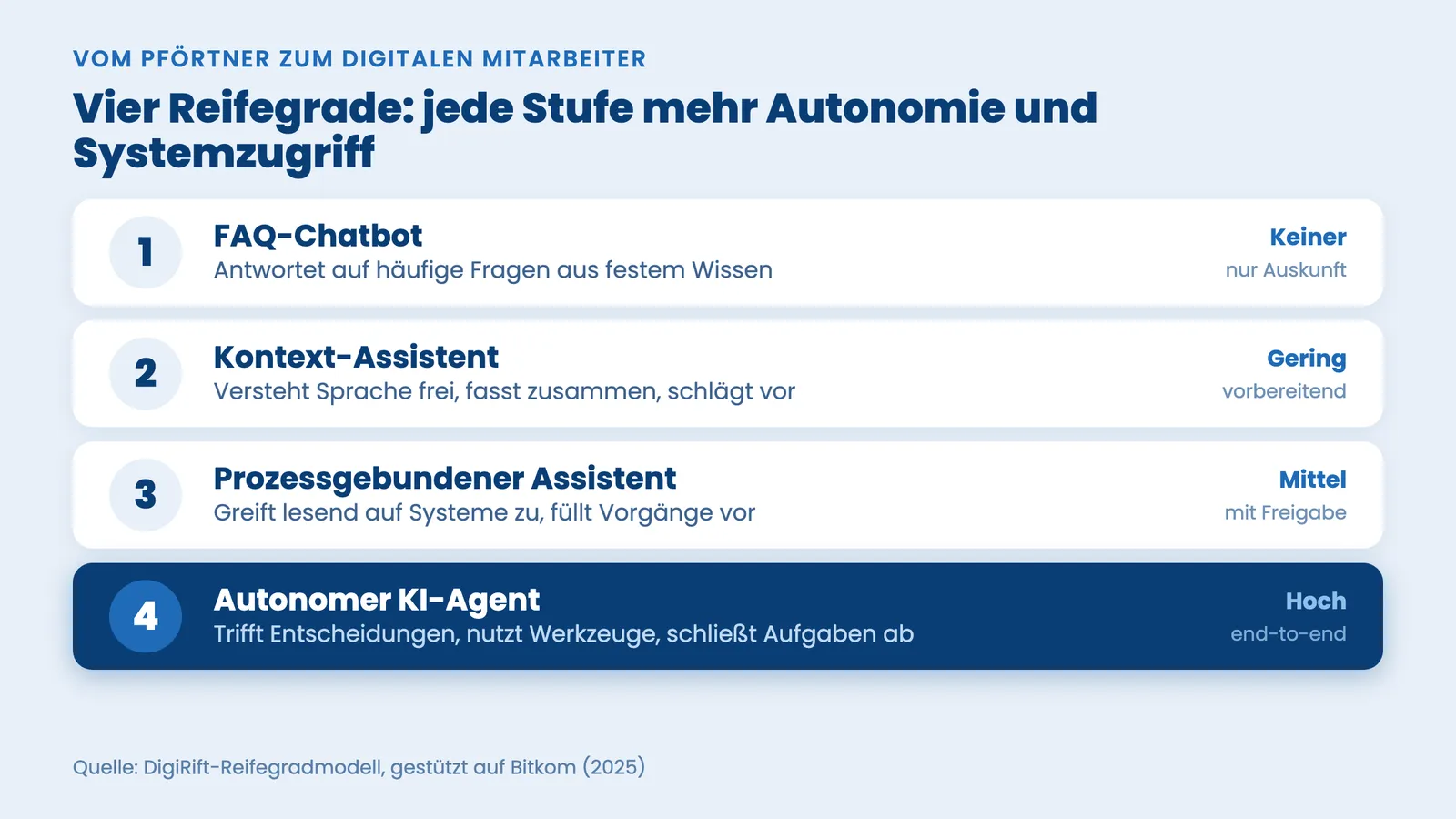 KI-Agenten Mittelstand: vier Reifegrade vom FAQ-Chatbot bis zum autonomen end-to-end KI-Agenten