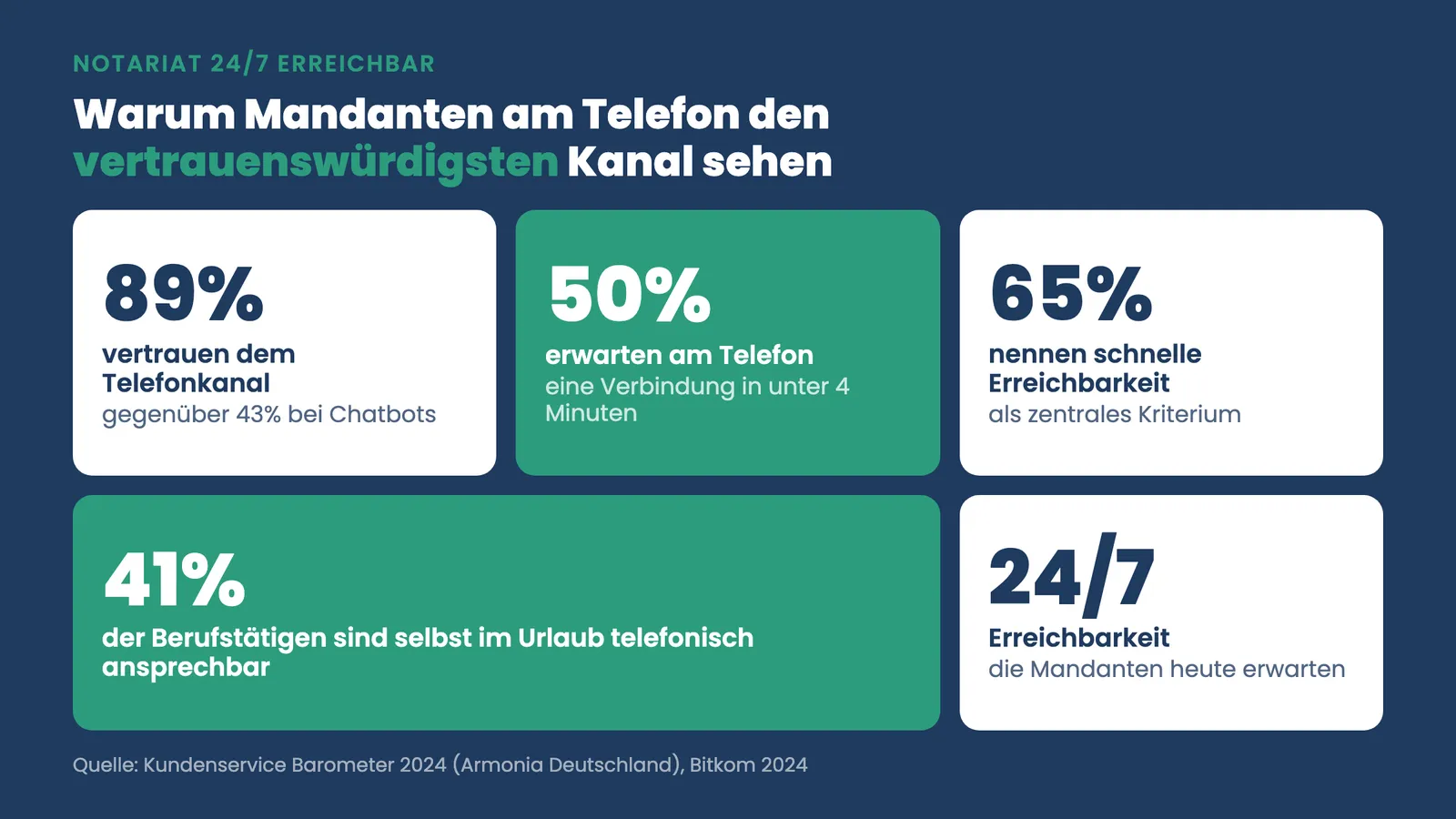 Notariat 24/7 erreichbar: 89 Prozent vertrauen dem Telefonkanal, 50 Prozent erwarten Verbindung unter vier Minuten