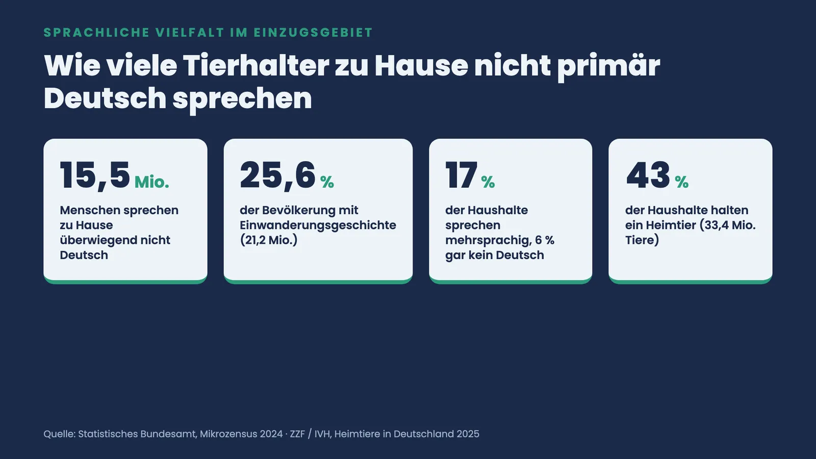 Kennzahlen zur sprachlichen Vielfalt: 15,5 Mio. sprechen zu Hause nicht primär Deutsch, 25,6 % mit Einwanderungsgeschichte