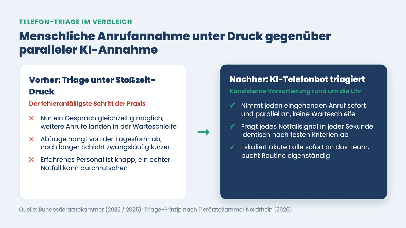 Notfall Triage Telefon Tierarzt: Vergleich menschliche Anrufannahme gegenüber paralleler KI-Telefonbot-Triage