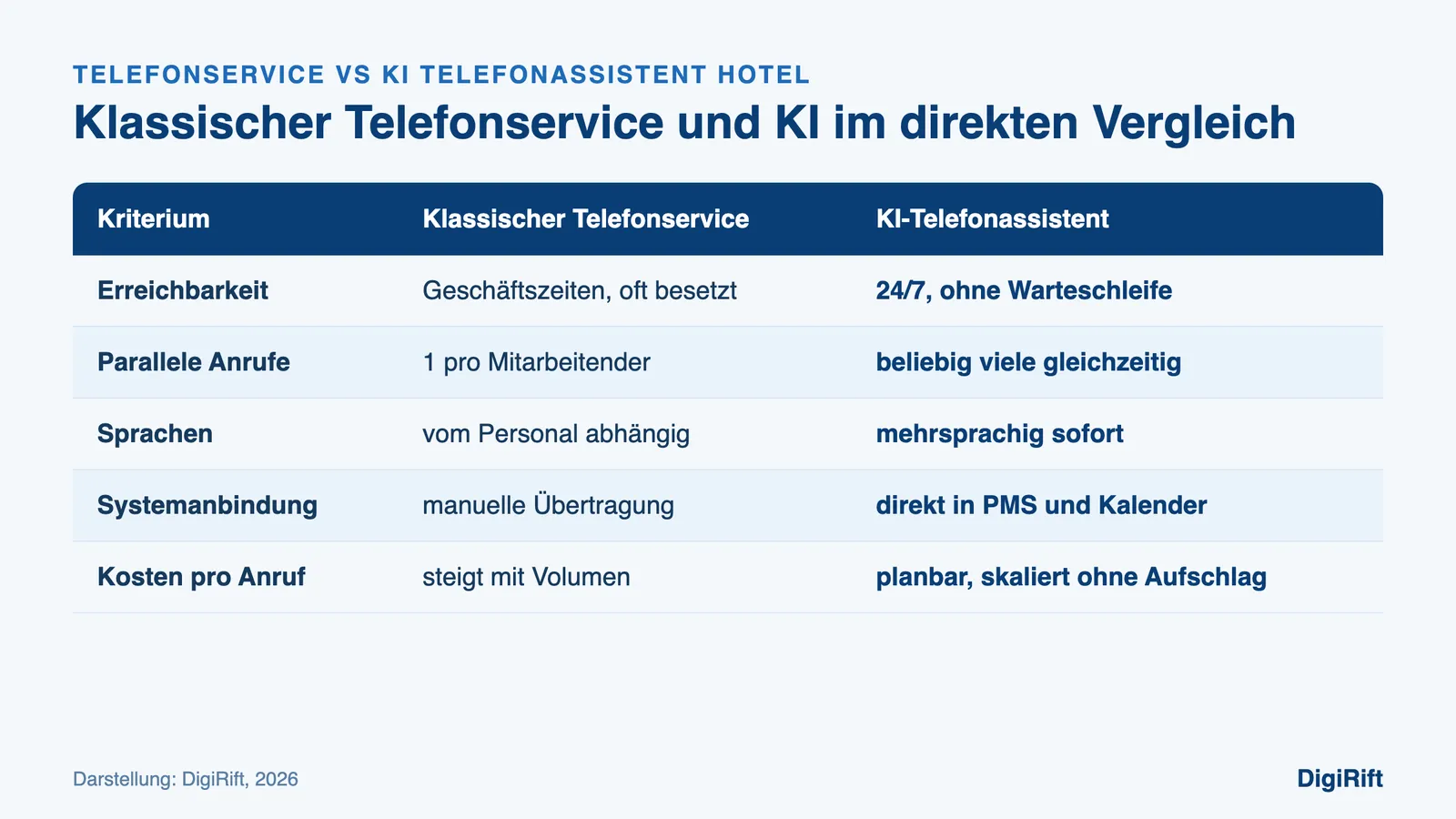 Vergleichstabelle klassischer Telefonservice und KI-Telefonassistent im Hotel nach Erreichbarkeit und Kosten