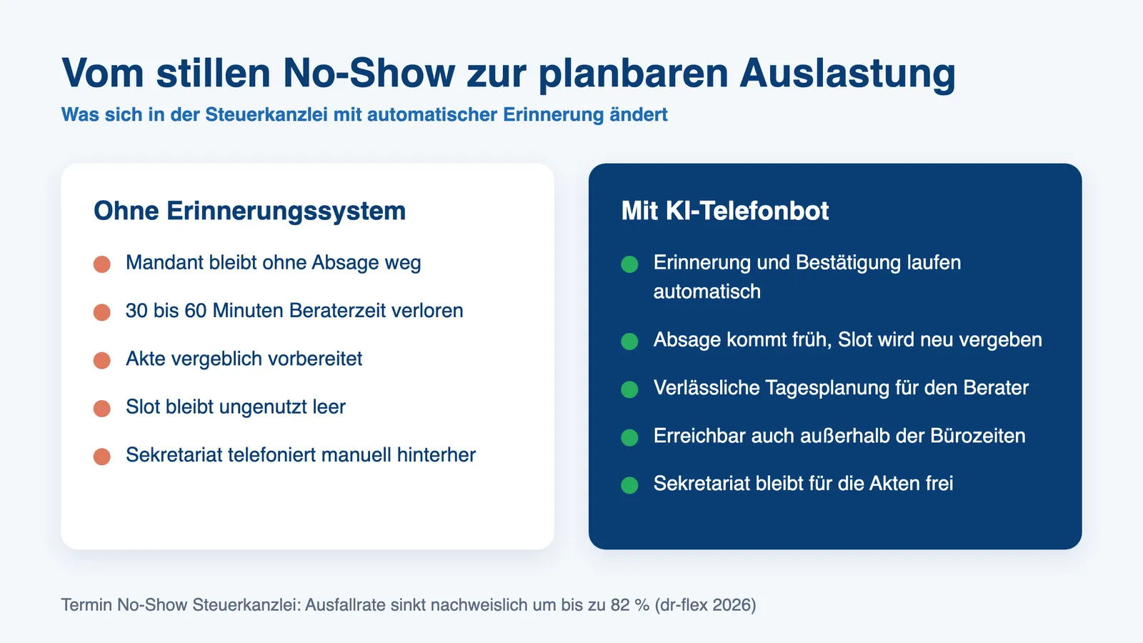 Vergleich Steuerkanzlei mit und ohne KI-Telefonbot bei Termin No-Shows, Vorher-Nachher