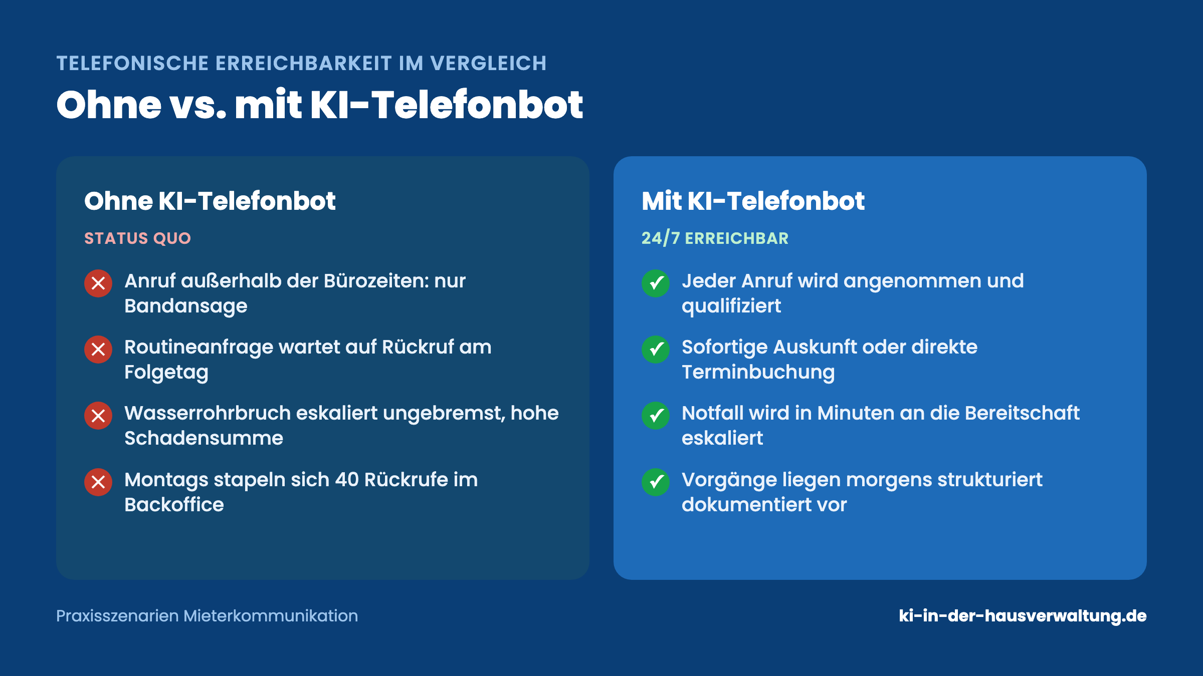 Vergleich telefonische Erreichbarkeit ohne und mit KI-Telefonbot in der Hausverwaltung