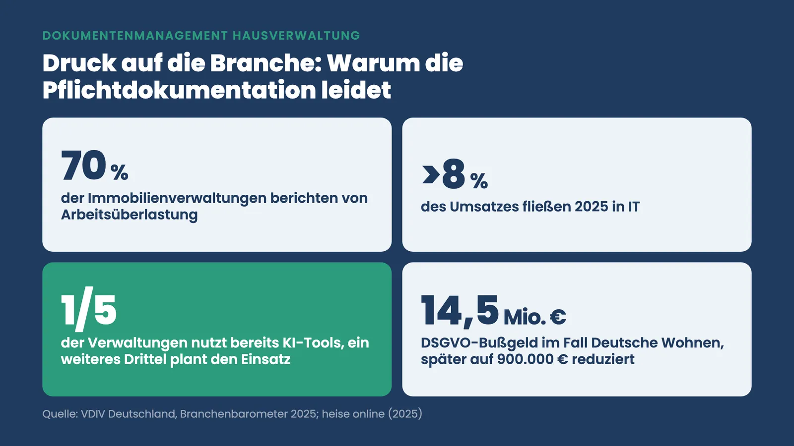 Dokumentenmanagement Hausverwaltung: Kennzahlen zu Arbeitsüberlastung, IT-Budget und DSGVO-Bußgeld 2025
