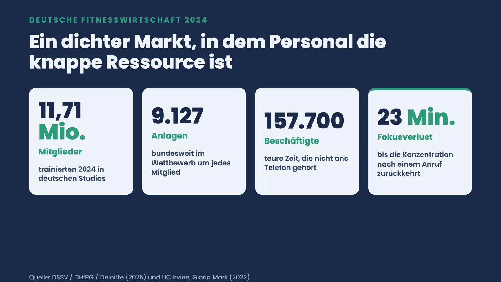 Kennzahlen der deutschen Fitnesswirtschaft 2024: 11,71 Mio. Mitglieder, 9.127 Anlagen, 157.700 Beschäftigte und 23 Minuten Fokusverlust pro Anruf