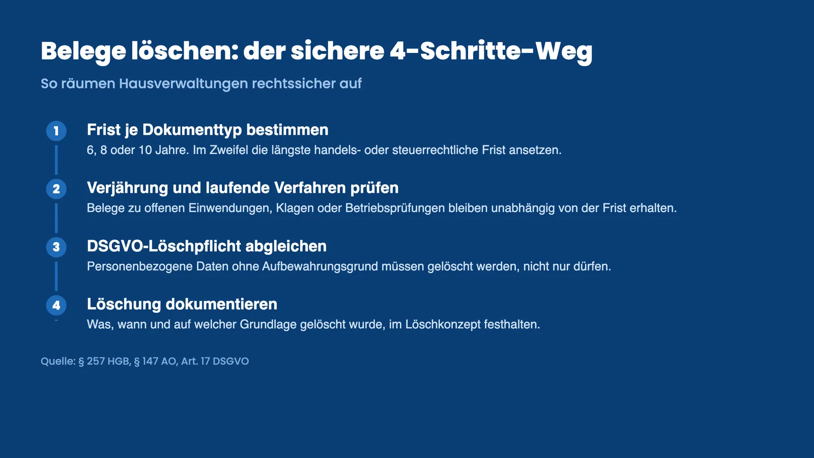 Vier Schritte zum rechtssicheren Löschen von Belegen in der Hausverwaltung