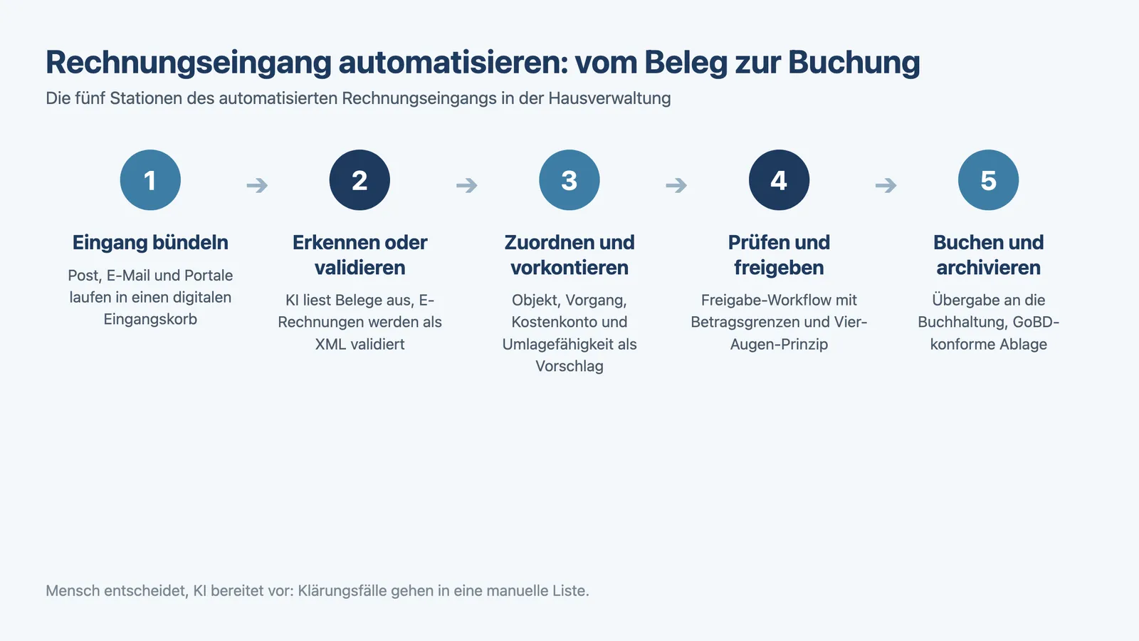Rechnungseingang automatisieren: Prozesskette vom Belegeingang bis zur Buchung in fünf Schritten