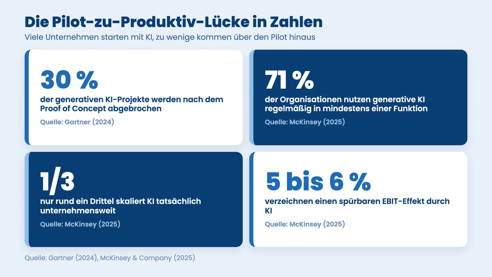 KI-Einführung im Unternehmen: Kennzahlen zur Pilot-zu-Produktiv-Lücke laut Gartner und McKinsey
