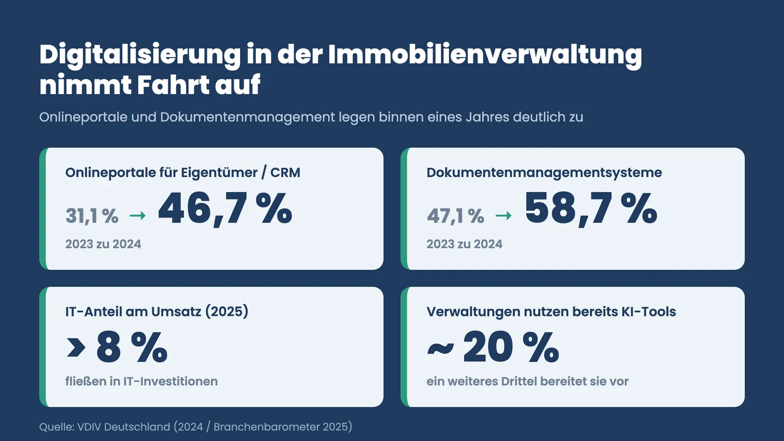 Eigentümerkommunikation: VDIV-Kennzahlen zur Digitalisierung von Portalen und Dokumentenmanagement in der Hausverwaltung