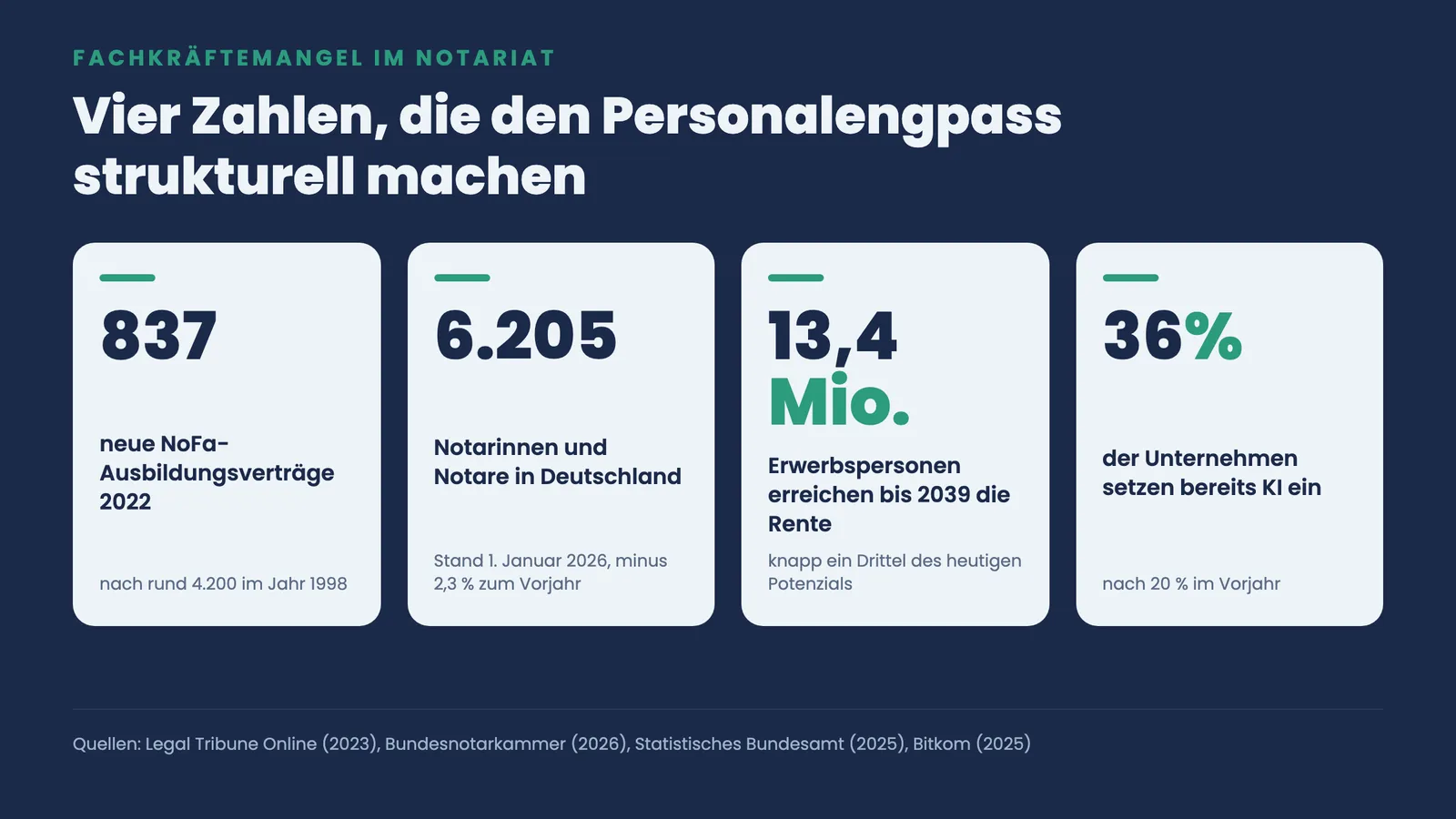 Vier Kennzahlen zum Fachkräftemangel im Notariat: 837 NoFa-Ausbildungsverträge 2022, 6.205 Notare, 13,4 Mio. Renteneintritte bis 2039, 36 % KI-Nutzung