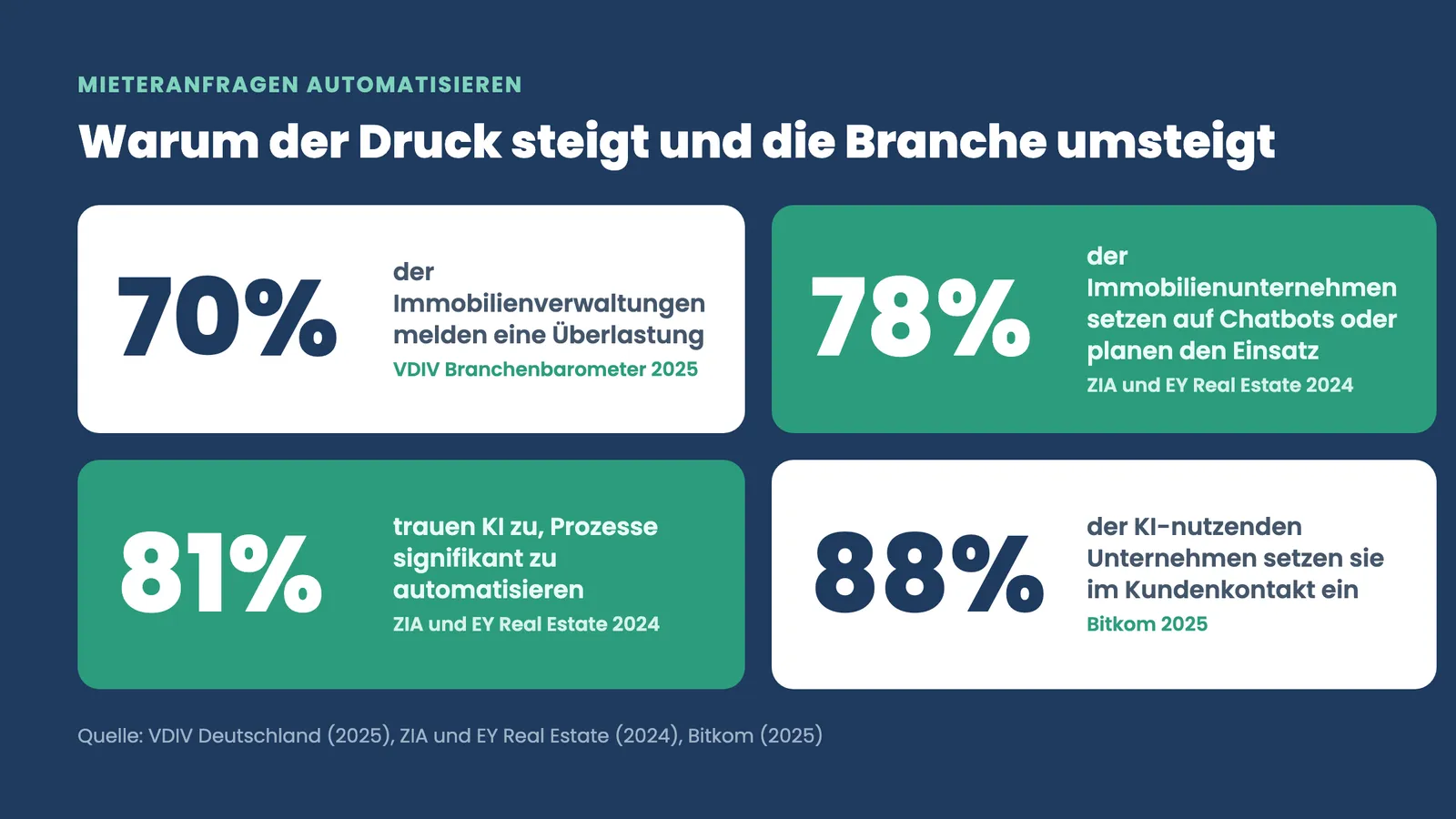 Mieteranfragen automatisieren: Kennzahlen zu Überlastung und KI-Einsatz in der Immobilienwirtschaft