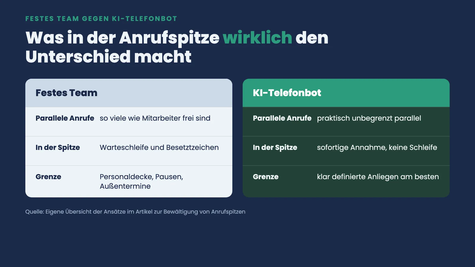 Zwei-Spalten-Vergleich: festes Team mit Warteschleife gegen KI-Telefonbot mit unbegrenzt parallelen Anrufen