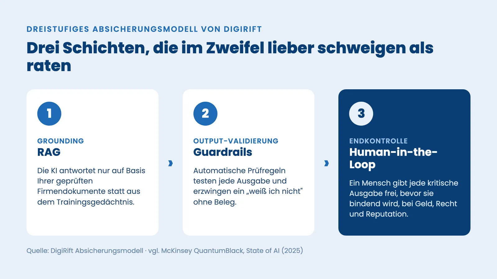 KI Halluzinationen absichern: dreistufiger Ablauf aus RAG, Guardrails und Human-in-the-Loop