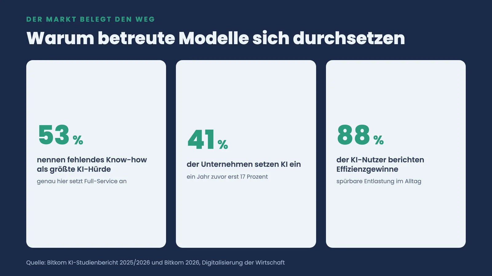 Drei Kennzahlen-Kacheln: 53 Prozent Know-how-Hürde, 41 Prozent KI-Einsatz und 88 Prozent berichten Effizienzgewinne