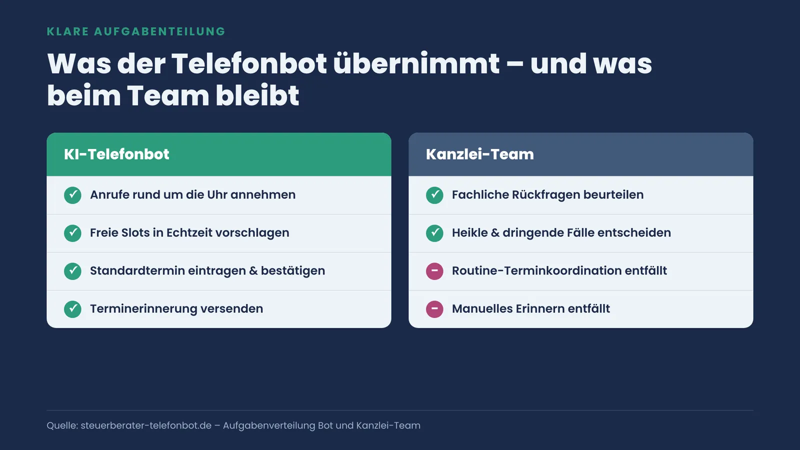 Zwei-Spalten-Vergleich: Welche Aufgaben der KI-Telefonbot übernimmt und welche fachlichen Entscheidungen beim Kanzlei-Team bleiben