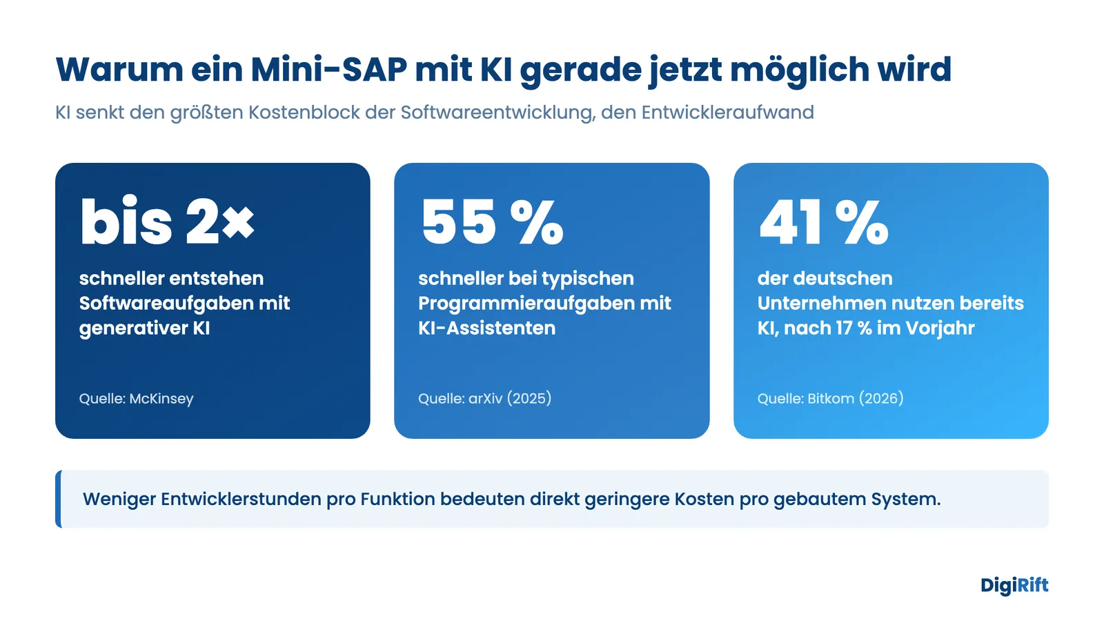 Mini-SAP mit KI wird bezahlbar: KI-Produktivitätszahlen und Mittelstands-Adoption