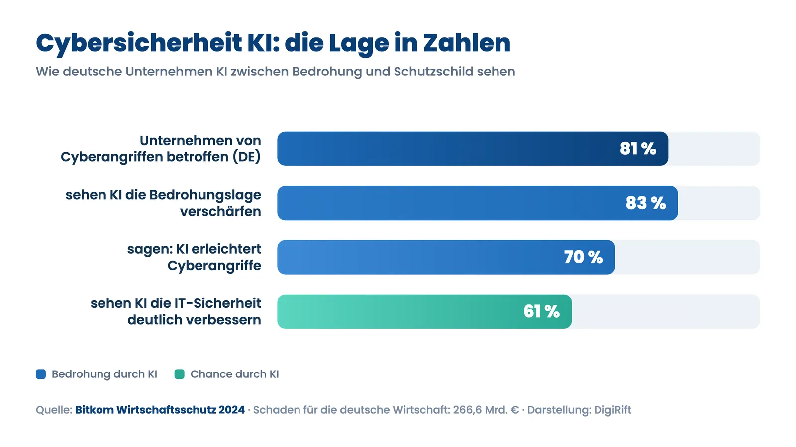 Cybersicherheit KI in Zahlen: Bitkom-Werte zu betroffenen Unternehmen und KI als Bedrohung und Chance