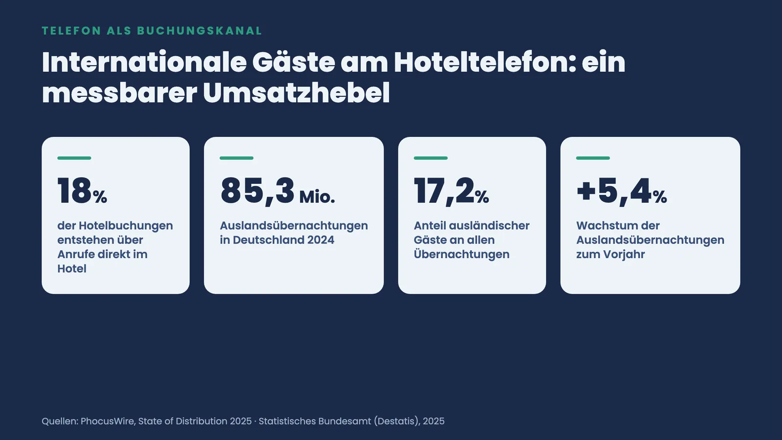 Vier Kennzahlen zur Hoteltelefonie: 18 Prozent Buchungen per Anruf, 85,3 Mio. Auslandsübernachtungen, 17,2 Prozent Anteil, plus 5,4 Prozent Wachstum