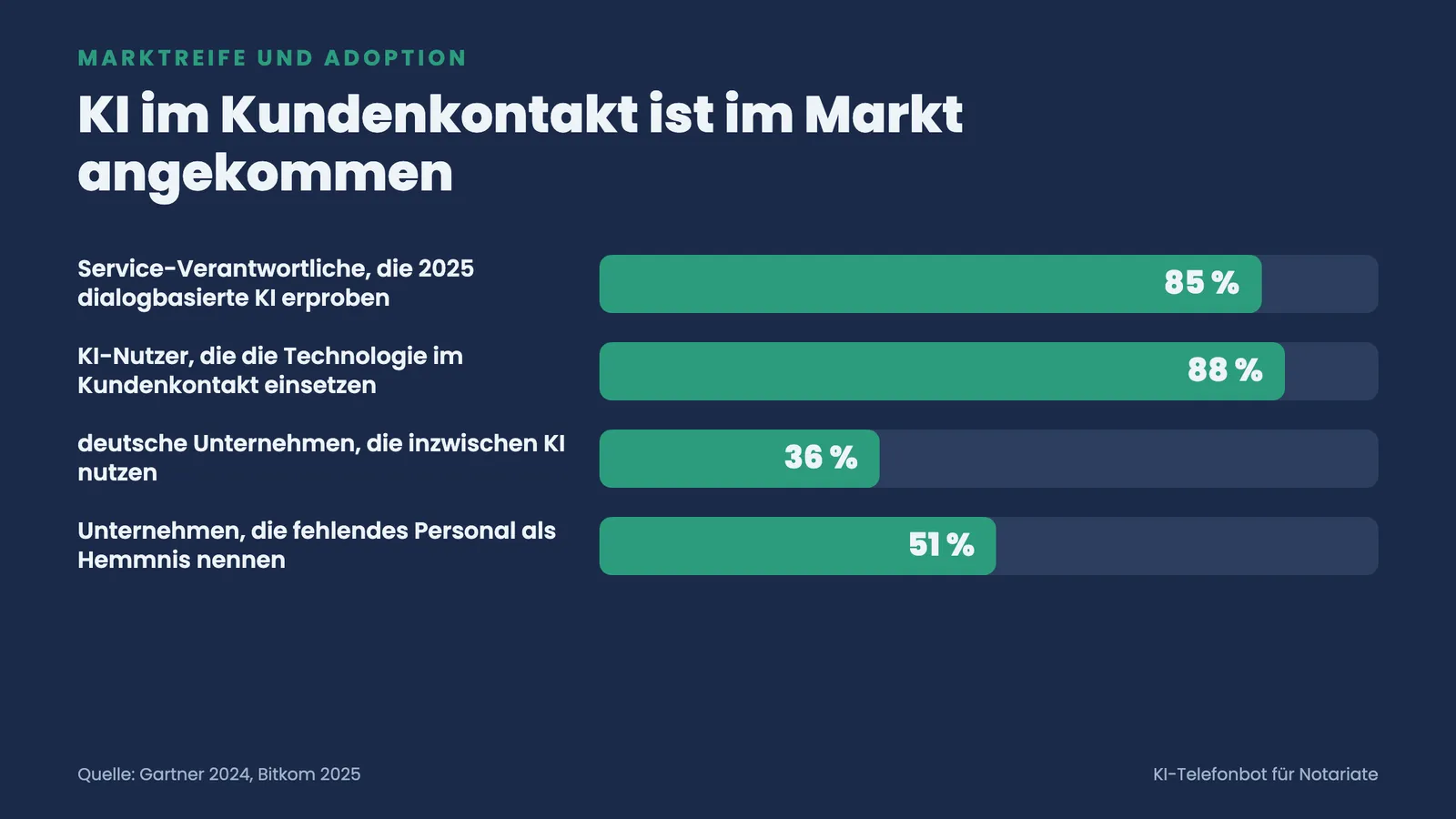 Balkenranking zur KI-Adoption: 85 Prozent erproben dialogbasierte KI, 88 Prozent nutzen sie im Kundenkontakt, 36 Prozent KI-Nutzung, 51 Prozent nennen Personalmangel