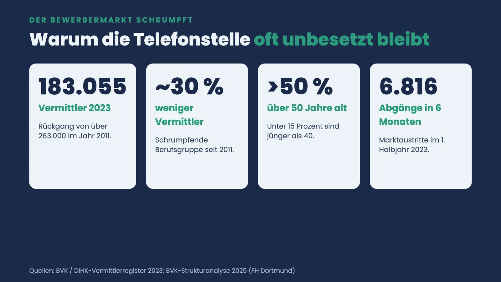 Kennzahlen zum schrumpfenden Bewerbermarkt: 183.055 Vermittler, rund 30 Prozent Rückgang, über die Hälfte über 50 Jahre