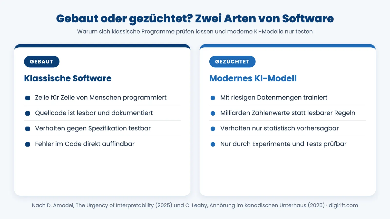 Blackbox KI Infografik: Vergleich gebaute klassische Software gegen gezüchtetes KI-Modell