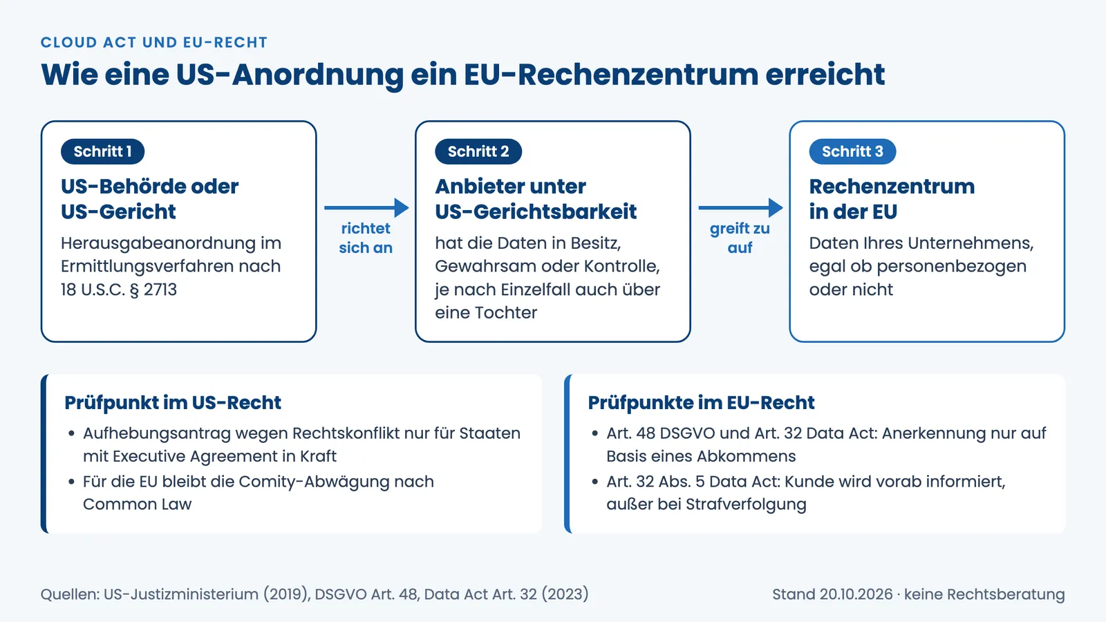 CLOUD Act Infografik: Weg einer US-Herausgabeanordnung zum EU-Rechenzentrum mit den Schutzregeln der EU