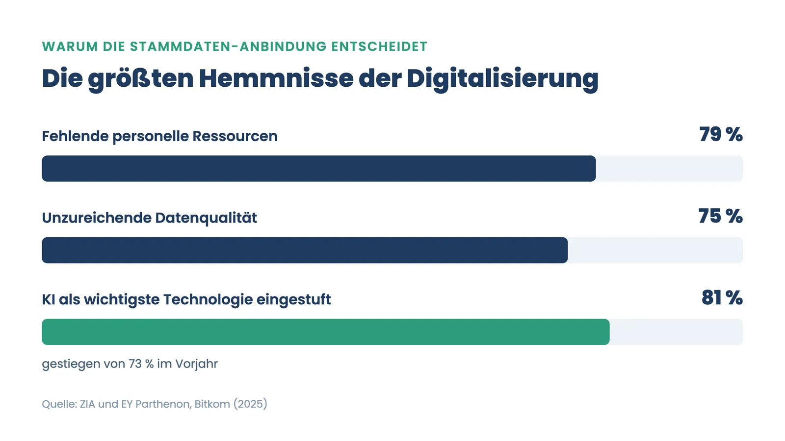 Posteingang Hausverwaltung: Balkenvergleich der größten Digitalisierungs-Hemmnisse Personal und Datenqualität
