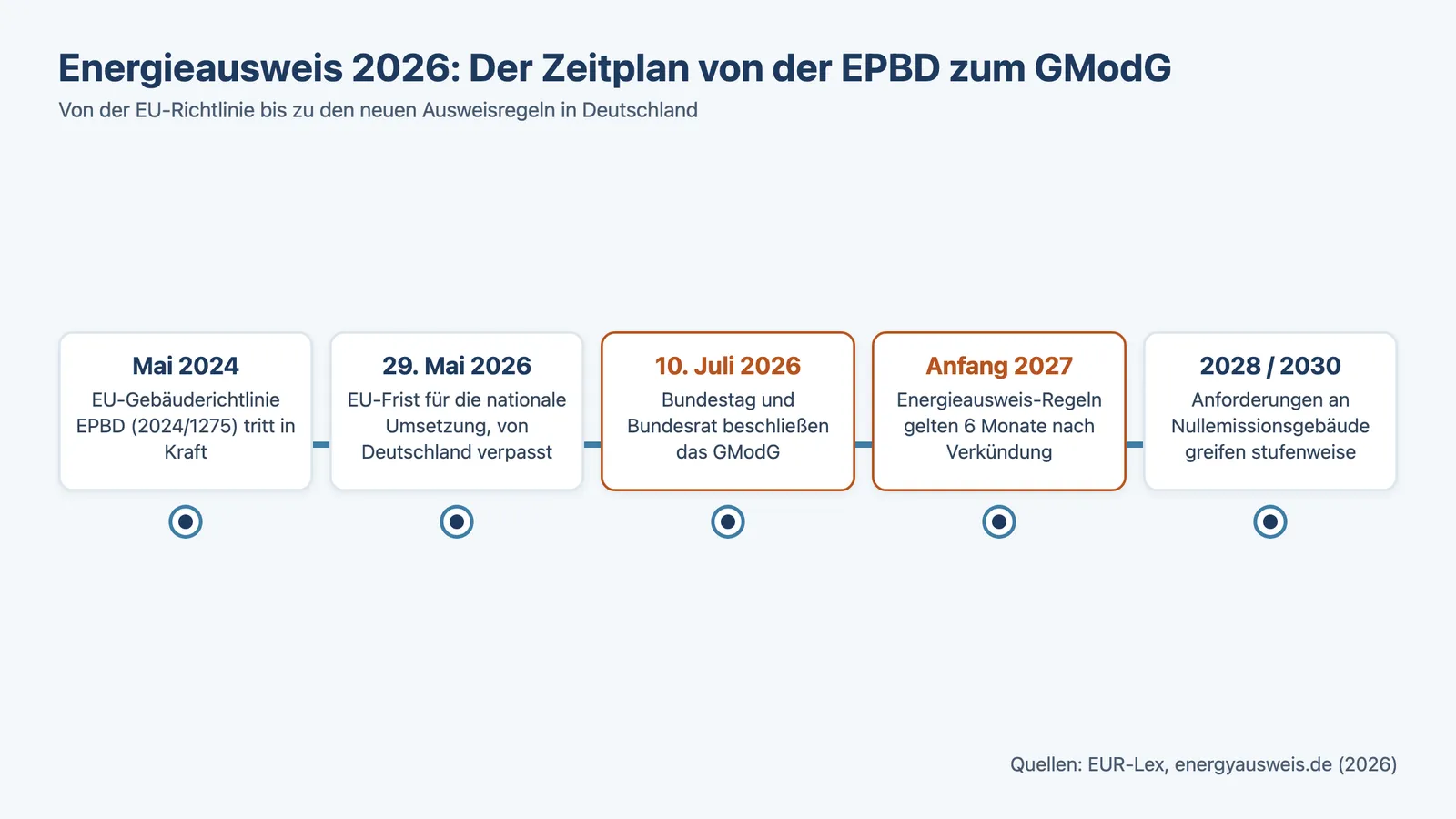 Energieausweis 2026 neue Klassen: Zeitplan von der EPBD 2024 bis zum GModG und den neuen Ausweisregeln 2027