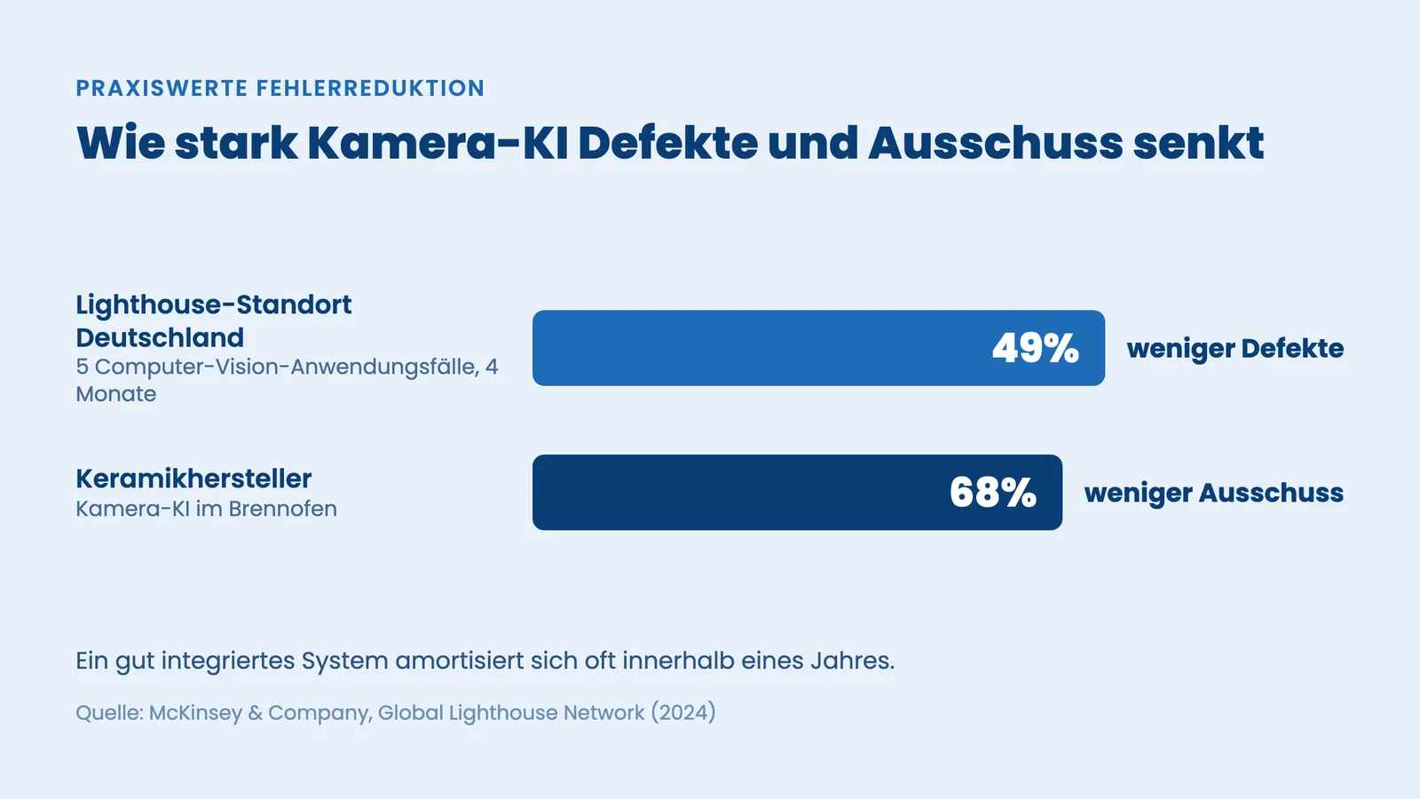 Computer Vision Qualitätskontrolle: Balkenvergleich der Fehlerreduktion, 49 Prozent und 68 Prozent weniger Defekte