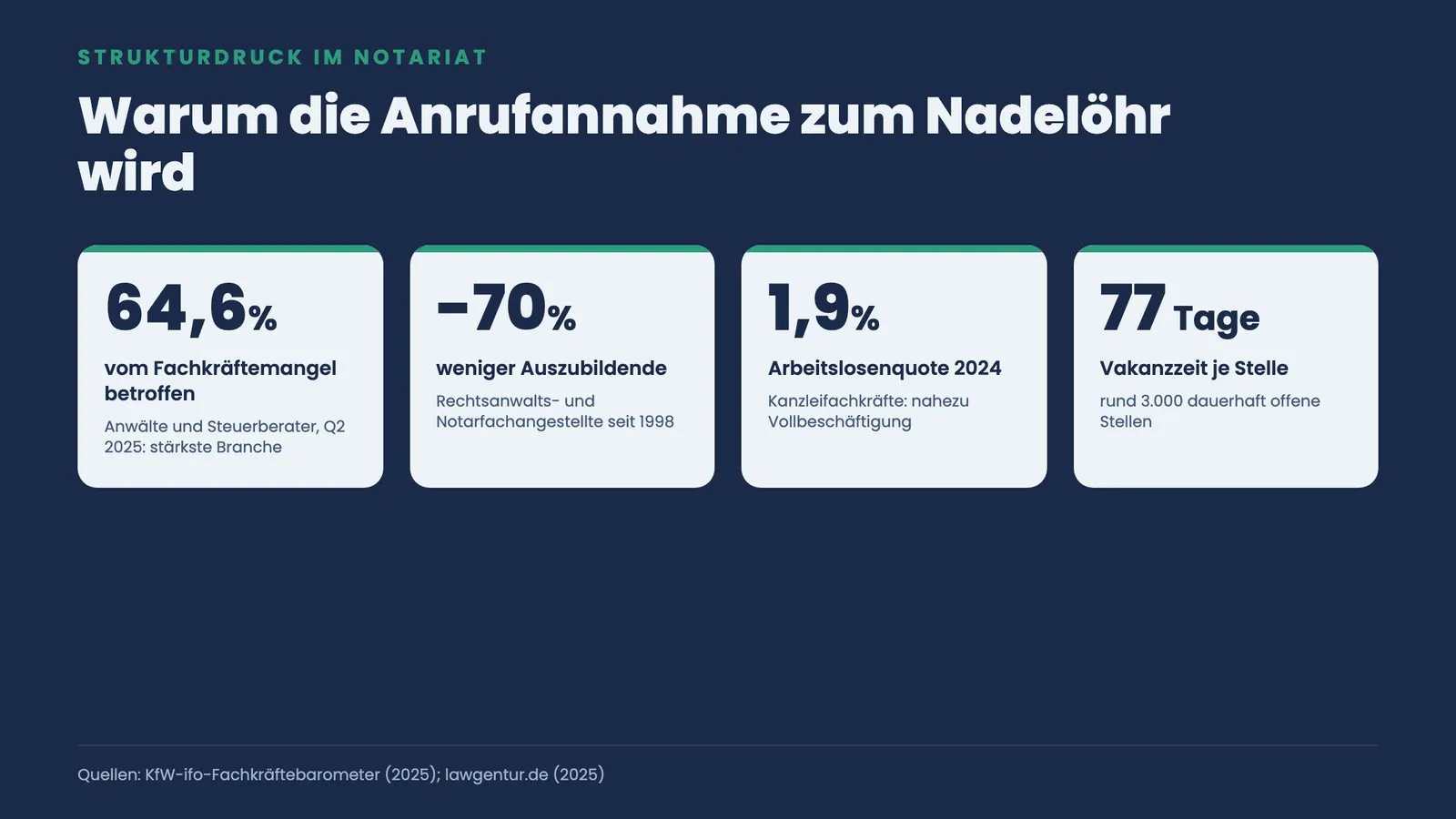 Vier Kennzahlen zum Fachkräftemangel im Notariat: 64,6 % betroffen, minus 70 % Auszubildende, 1,9 % Arbeitslosenquote, 77 Tage Vakanzzeit