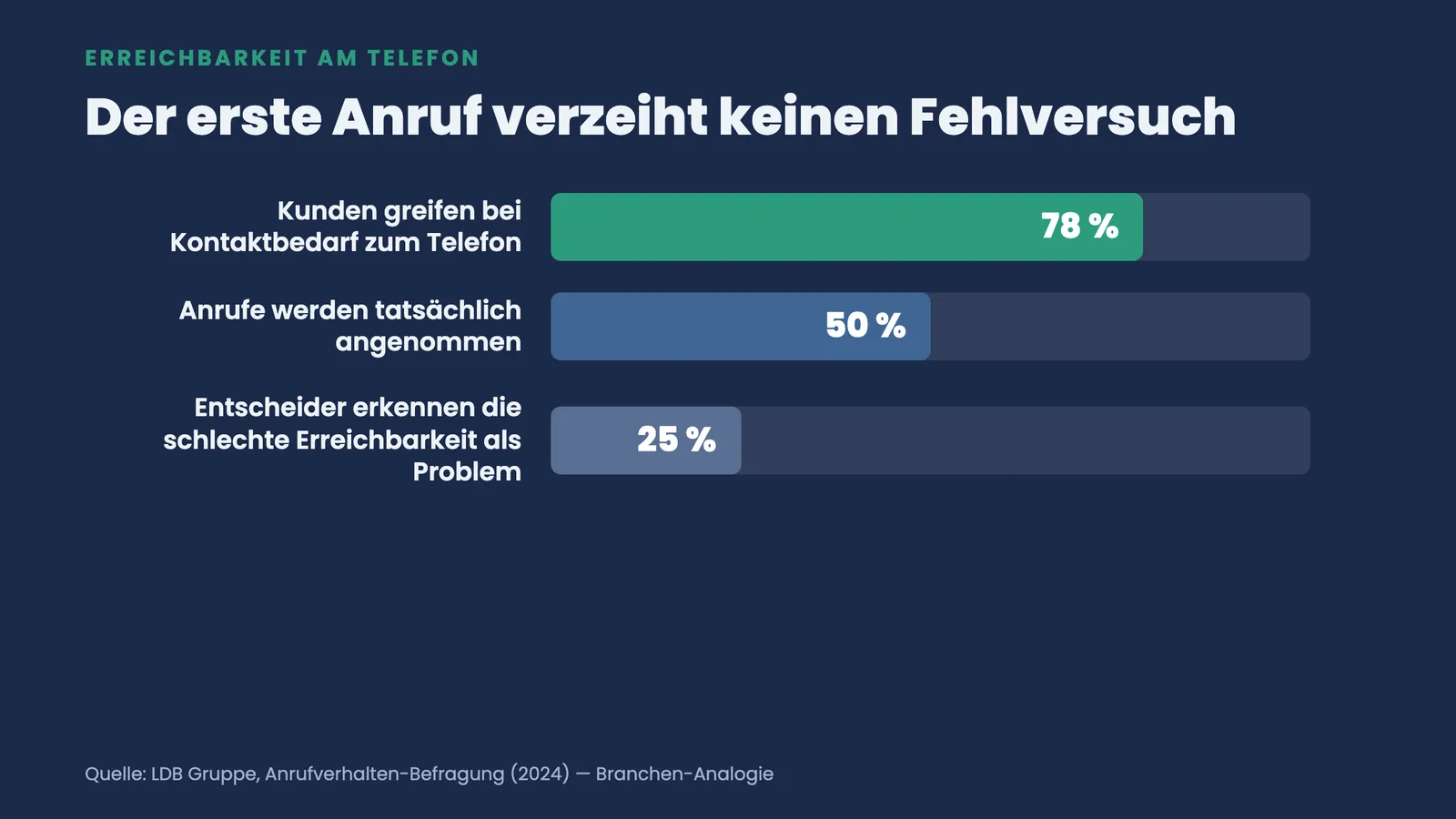 Balkengrafik zur Telefon-Erreichbarkeit: 78 Prozent greifen zum Telefon, nur 50 Prozent der Anrufe werden angenommen, 25 Prozent erkennen das Problem.