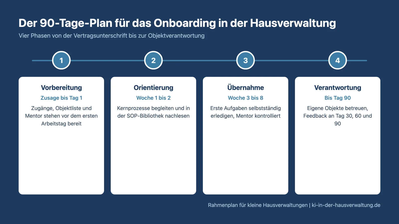 Onboarding Hausverwaltung: 90-Tage-Plan mit vier Phasen von der Vorbereitung bis zur Objektverantwortung