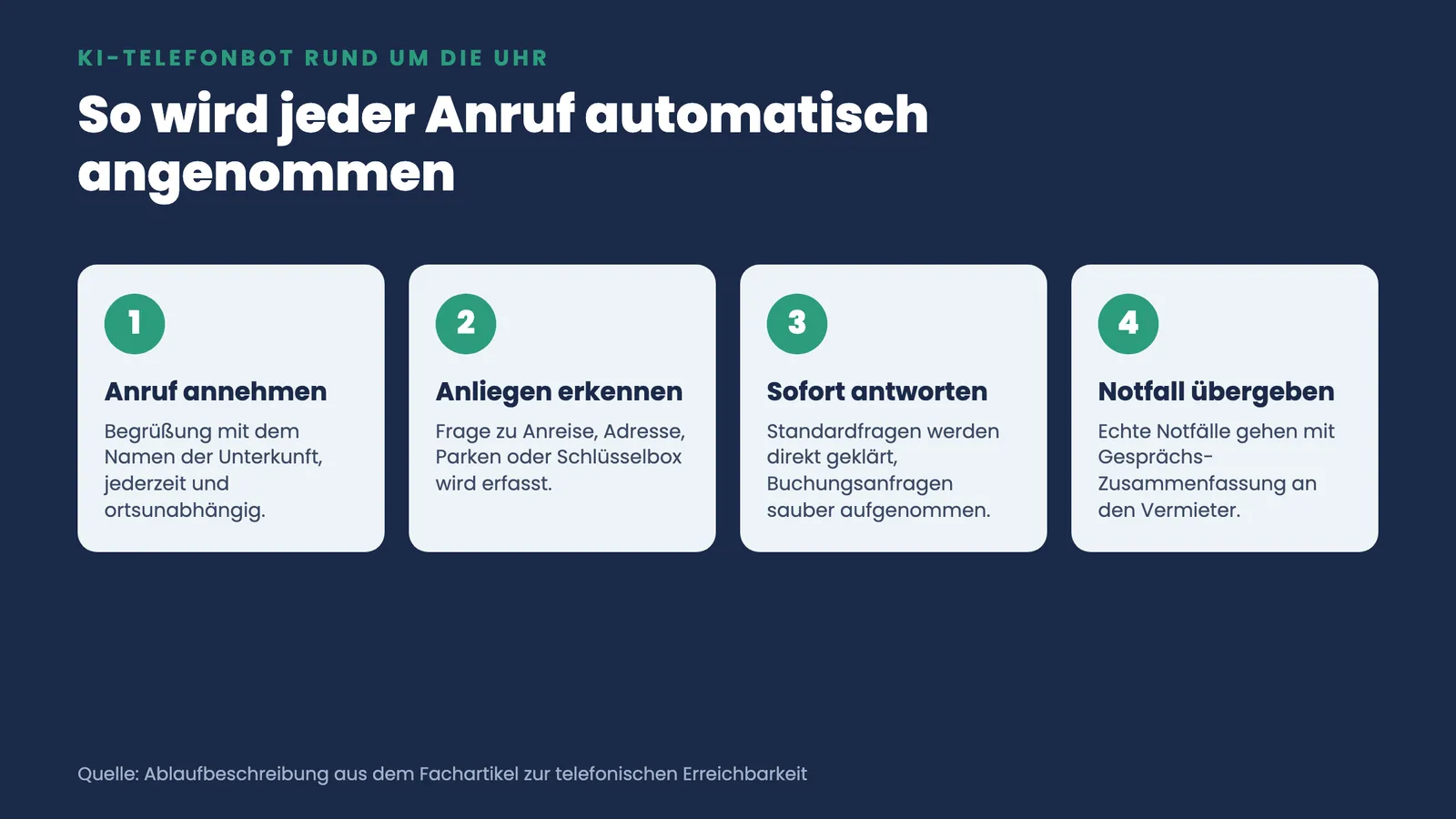 Vier nummerierte Schritte, wie ein KI-Telefonbot Anrufe annimmt, Anliegen erkennt, antwortet und Notfälle übergibt